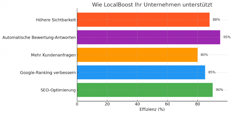 LocalBoost Diagramm