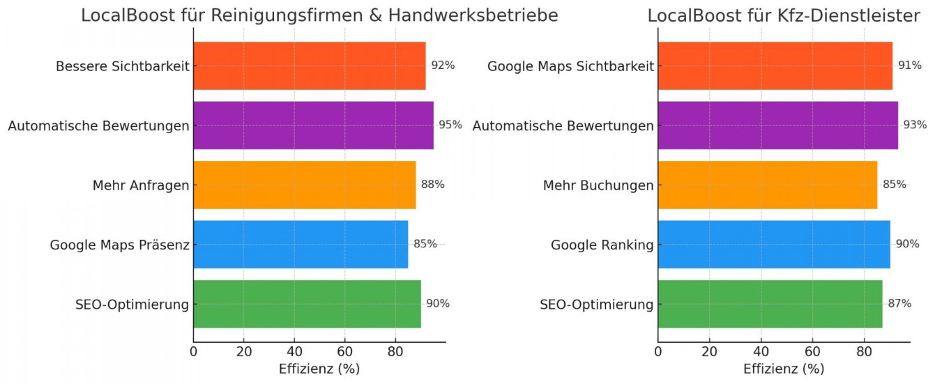 LocalBoost Diagramm